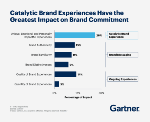 Brand commitment Gartner