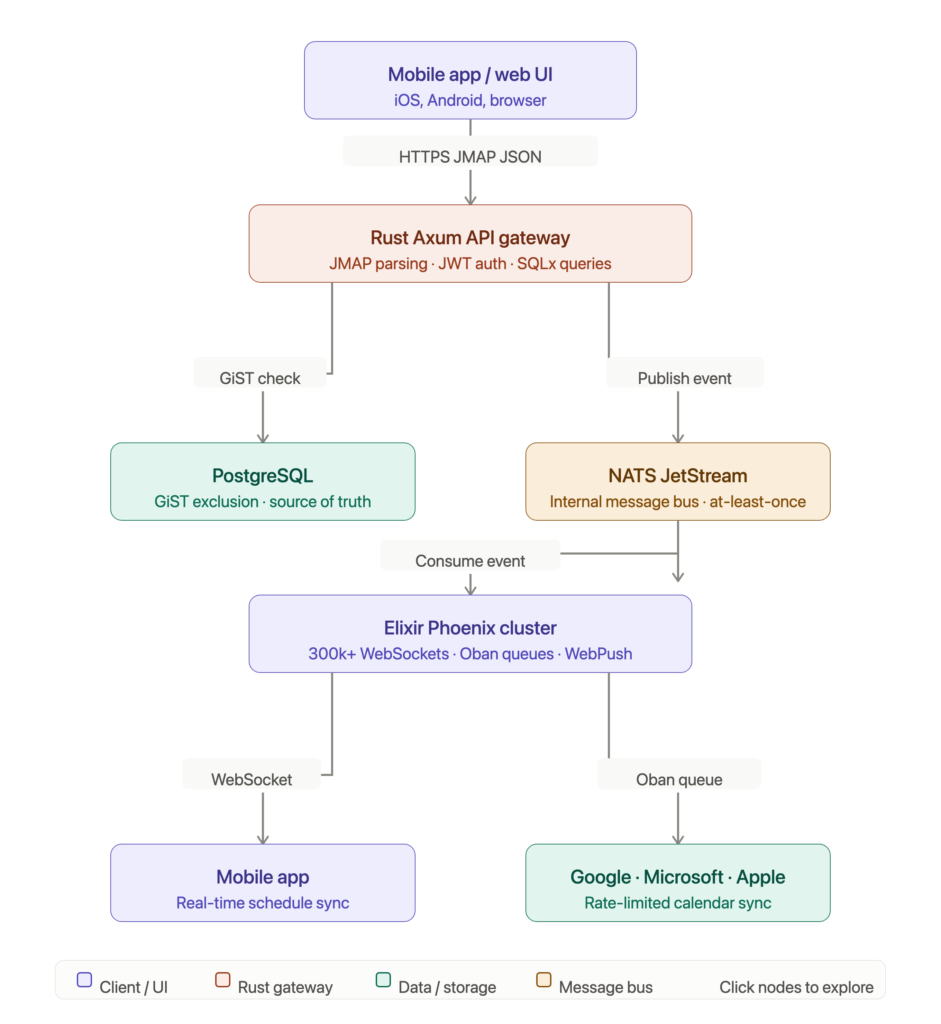Fastcomcorp Casin Split Brain Architecture